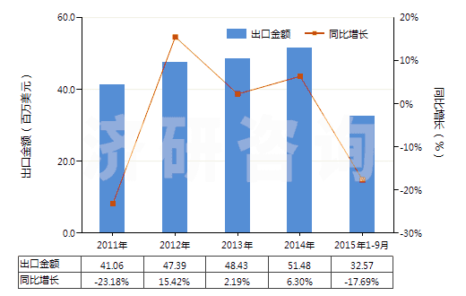 2011-2015年9月中國硫化黑及以其為基本成分的制品(硫化黑即硫化青)(HS32041911)出口總額及增速統(tǒng)計